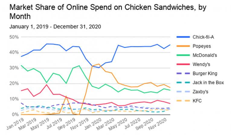 Market Share of Online Spend on Chicken Sandwiches