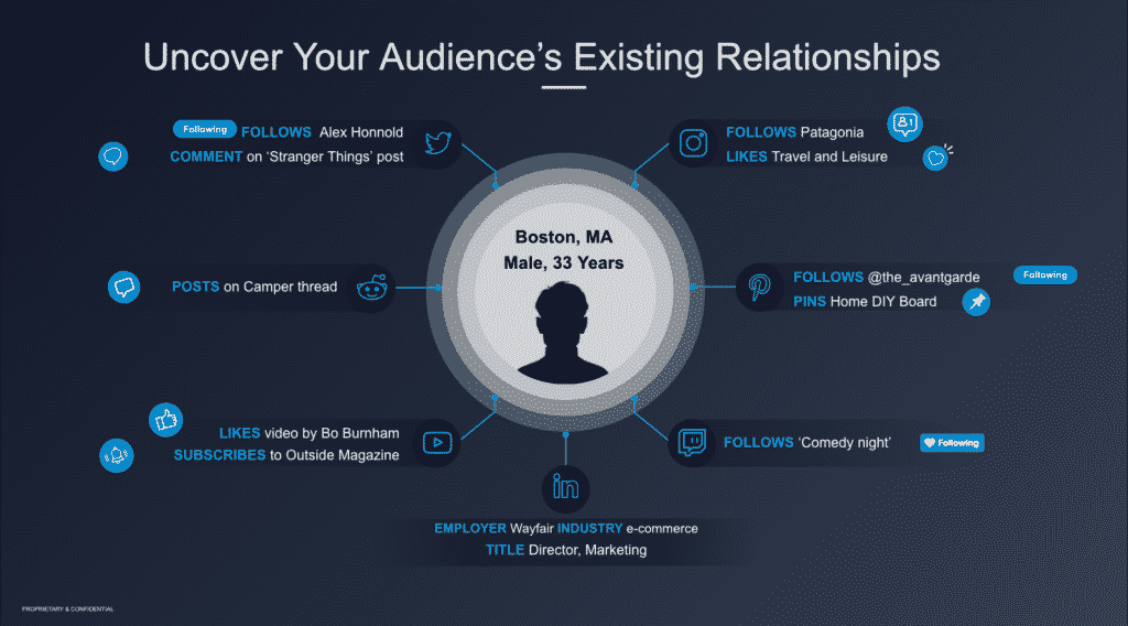 Using audience insights for identifying influencers 