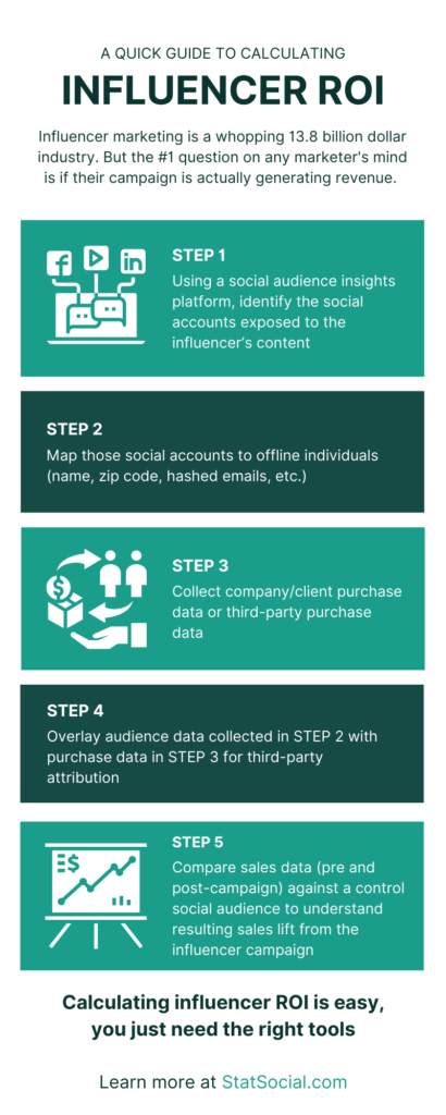Steps for calculating ROI for your influencer campaigns