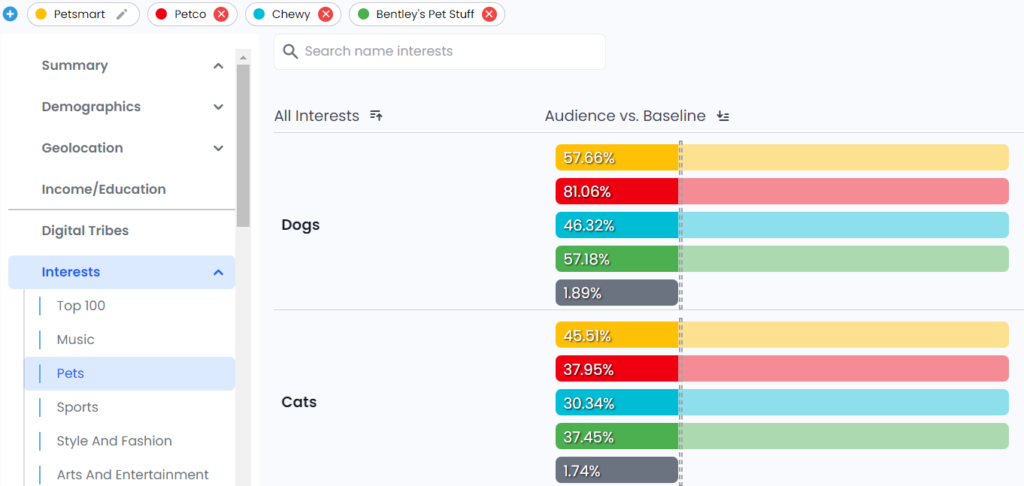 Petsmart, Petco, Chewy, and Bentley’s Pet Stuff audience comparison: pets owned