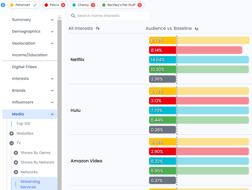 Petsmart, Petco, Chewy, and Bentley’s Pet Stuff audience comparison: streaming services