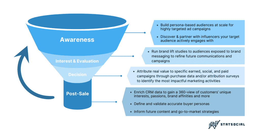 Infographic of how to apply social audience insights to each stage of the buyer journey 