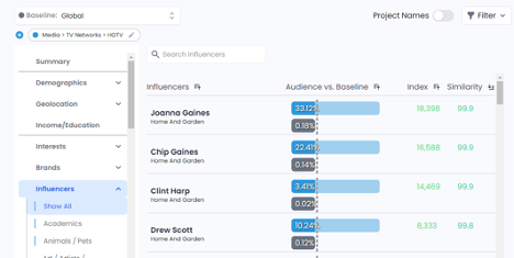 Silhouette™ Platform screenshot showcasing audience measurement capabilities