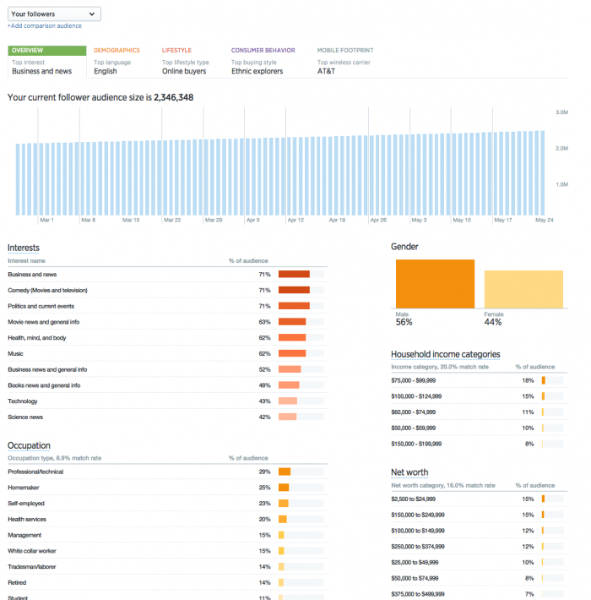 Twitter audience insights retired platform