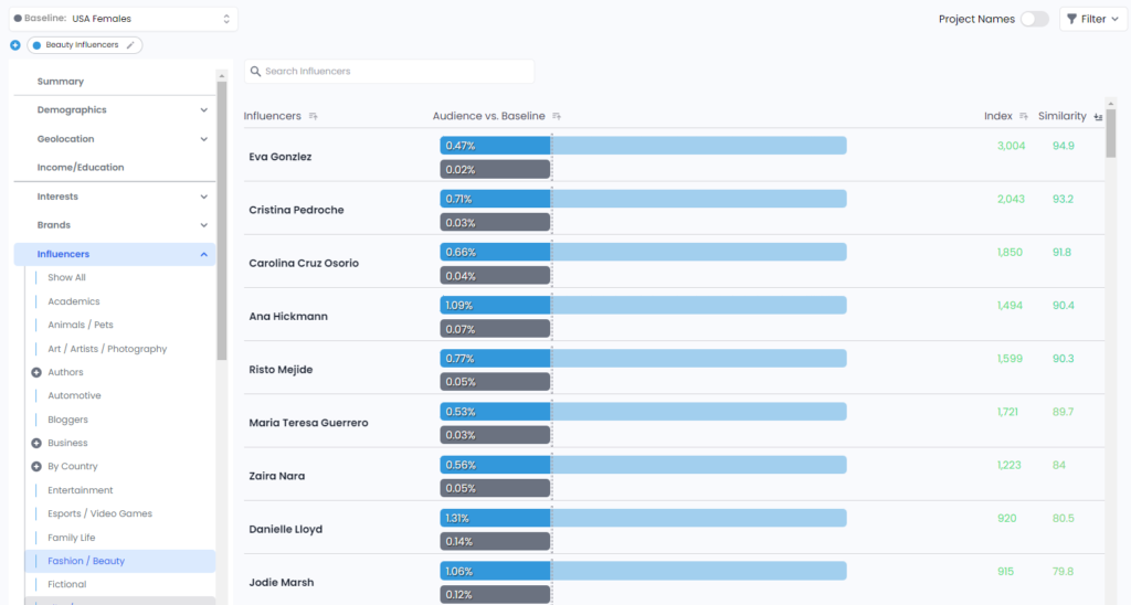 Silhouette platform’s Similarity Score for validating influencer partnerships