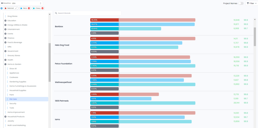 A deep dive of brand and competitor audiences