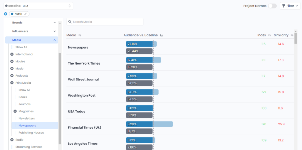 Run highly targeted paid media campaigns with social audience insights