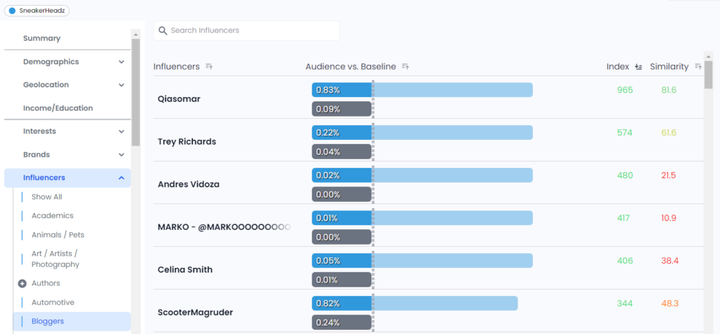 Identify influencers and determine campaign impact