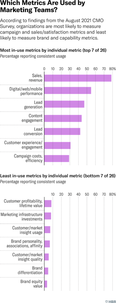 Metrics Marketing teams are using 