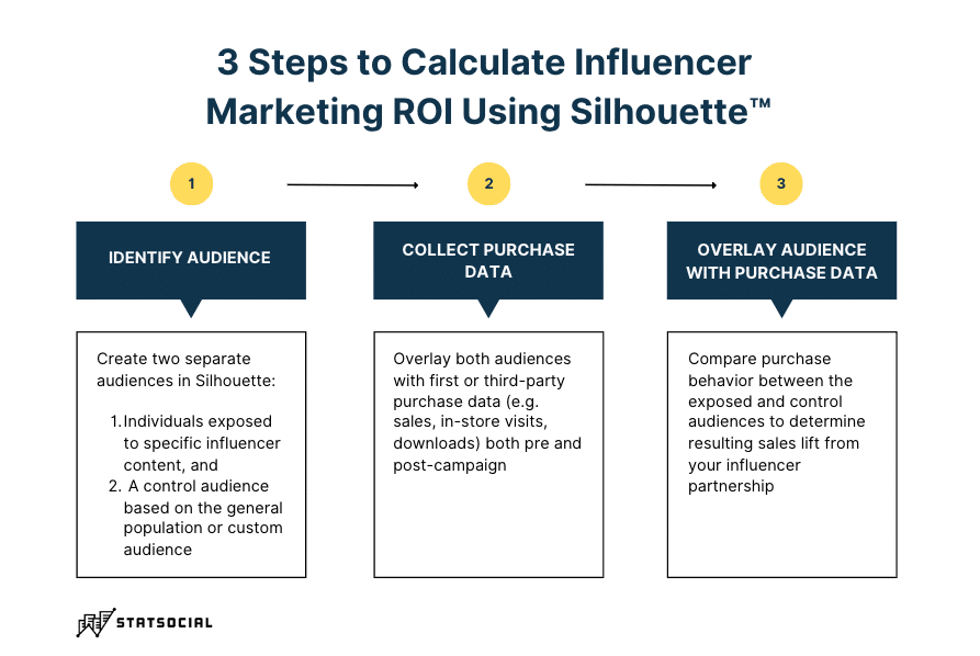 3 Steps to Calculate Influencer Marketing ROI Using Silhouette