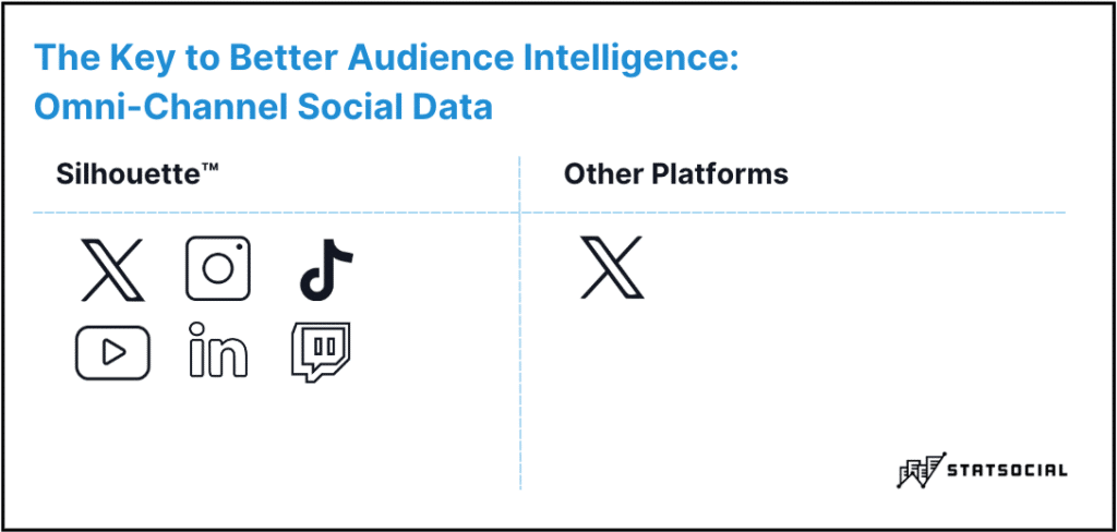 Omni-channel social data from your Audience Intelligence platform