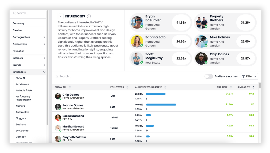 HGTV audience influencer interests Gain Critical Consumer insights, HGTV audience influencer interests