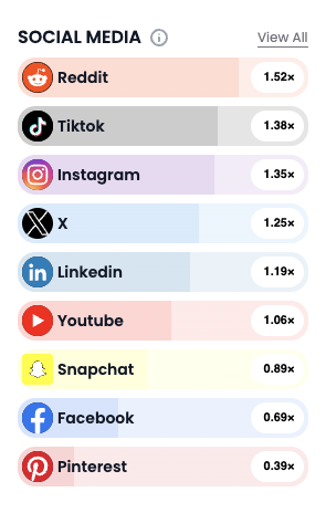 Social media insights for designer menswear audience
