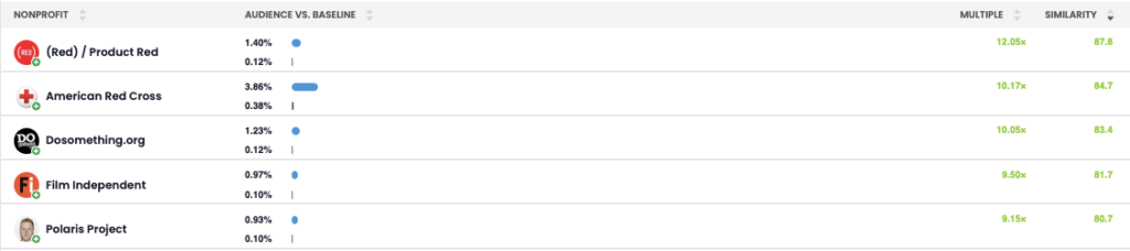 Screenshot of non-profit brand insights for a luxury menswear audience