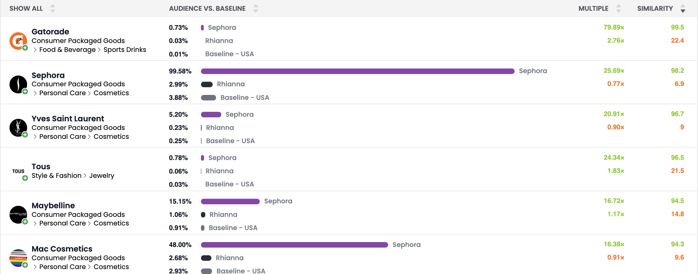 Brand vs Influencer insights, brand affinities