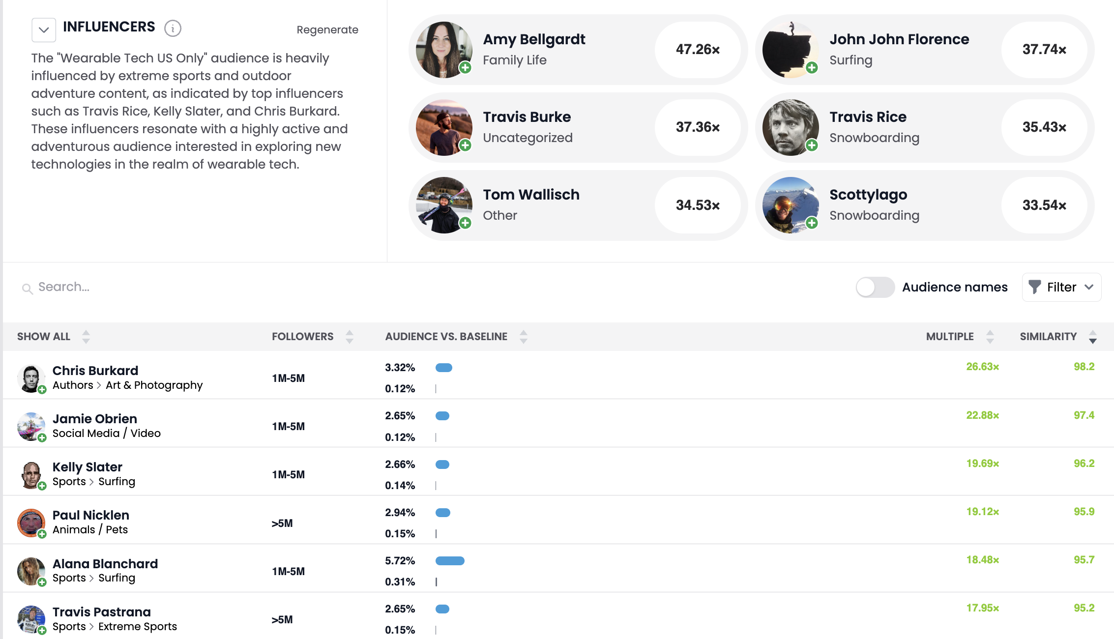 Tech Wearables audience influencer insights