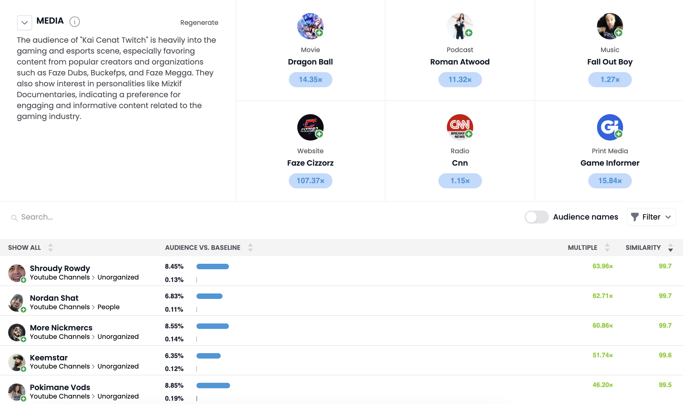 Kai Cenat Twitch Audience Media Interests