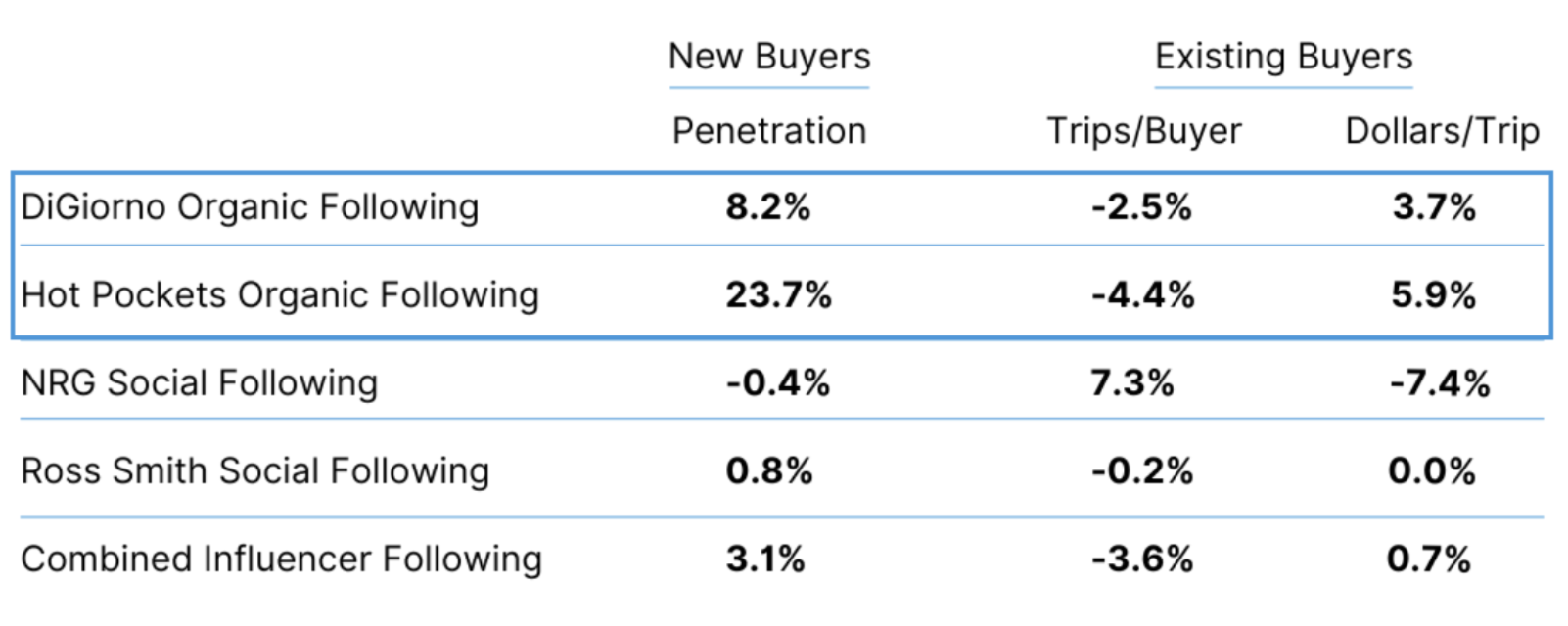 Influencer Measurement - Nestle New vs Existing Buyers
