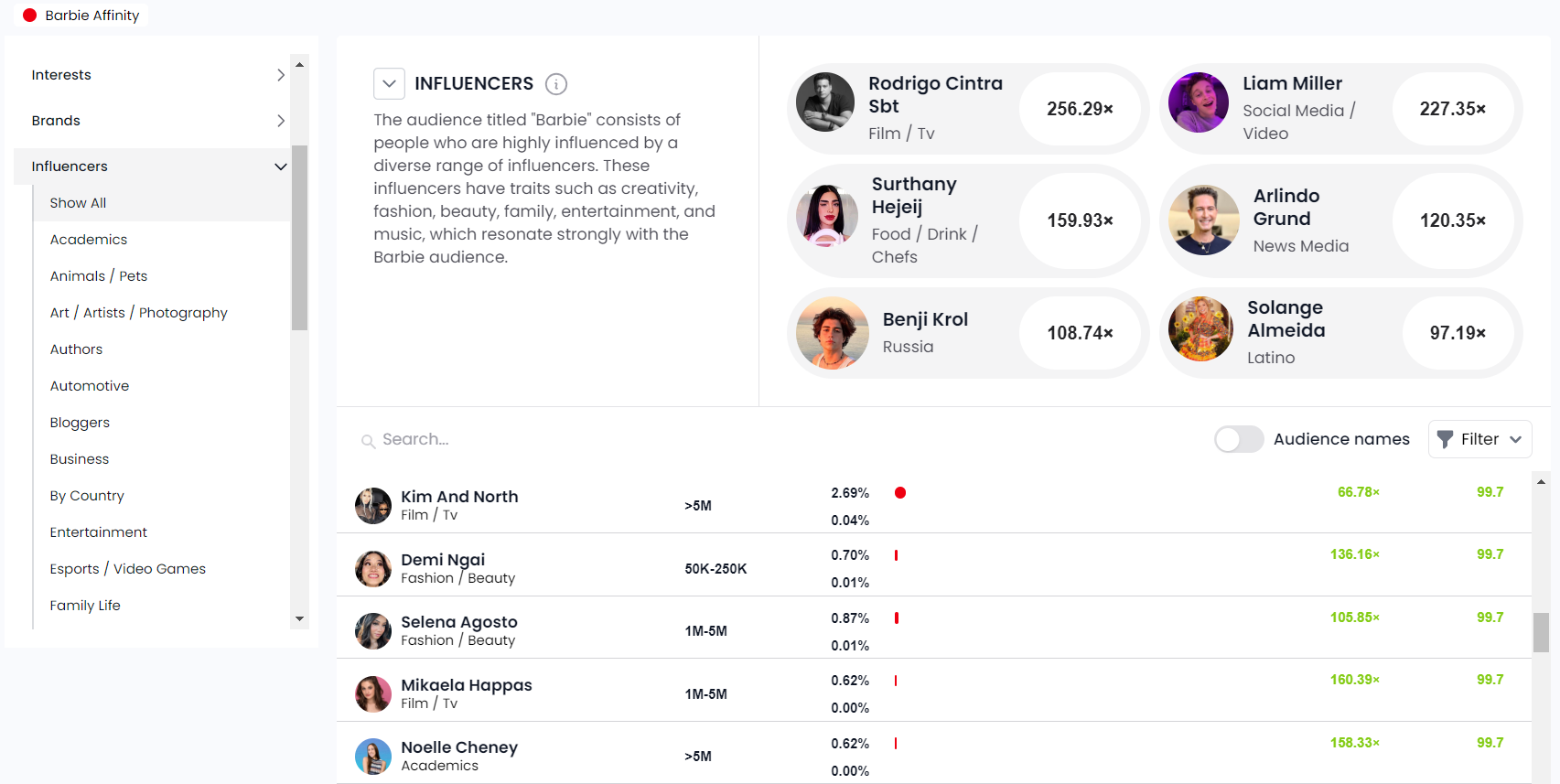 Top influencer for Mattel’s Barbie audience