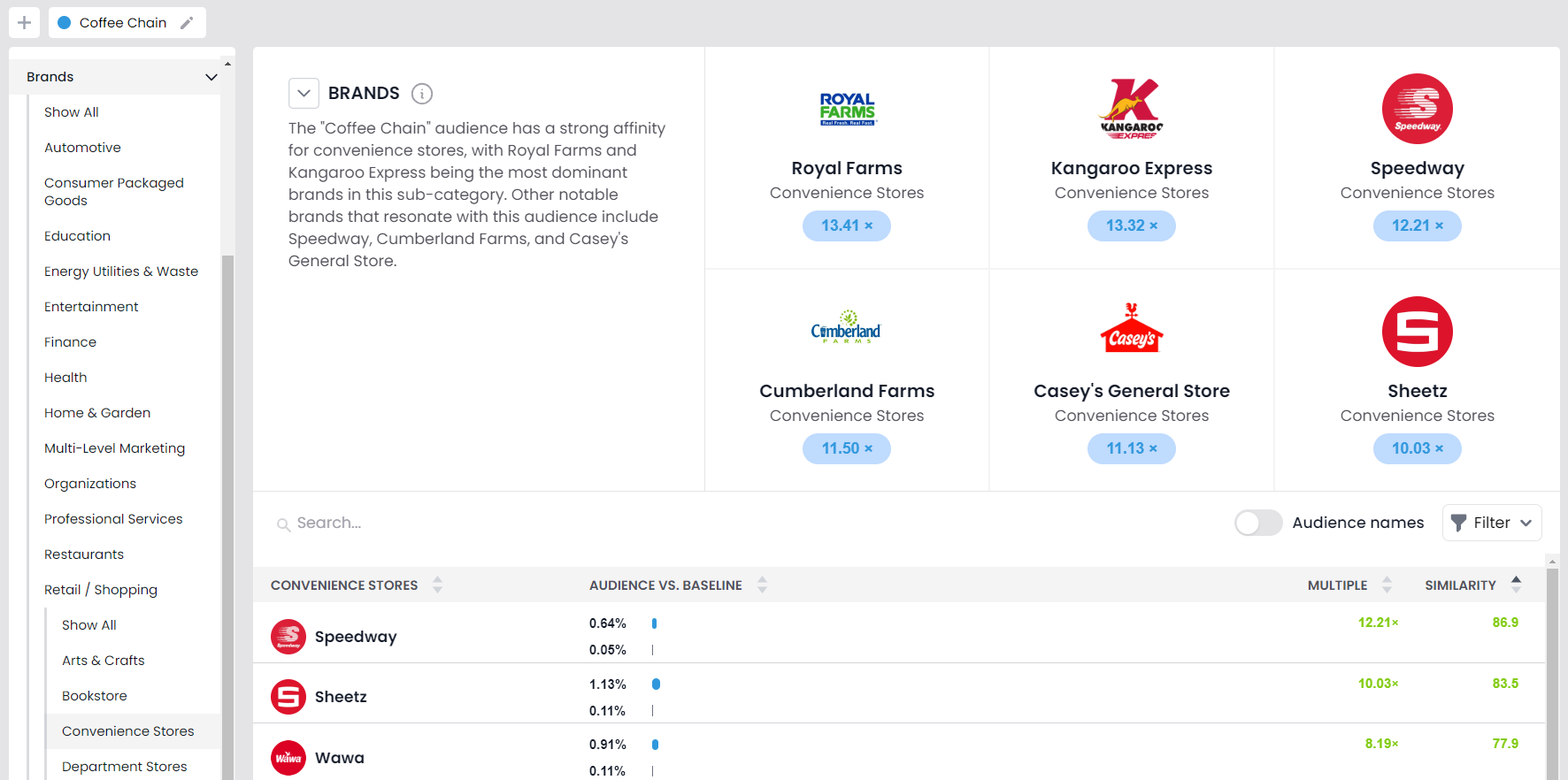 Brand Affinities for popular coffee chain