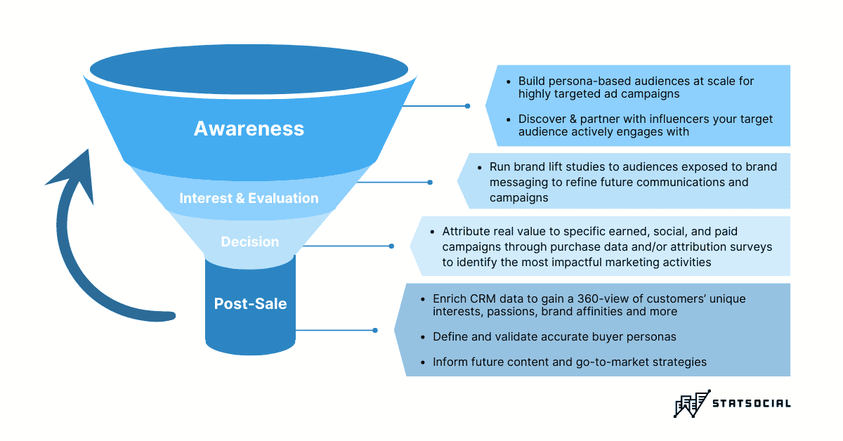 Infographic of how to apply social audience insights to each stage of the buyer journey