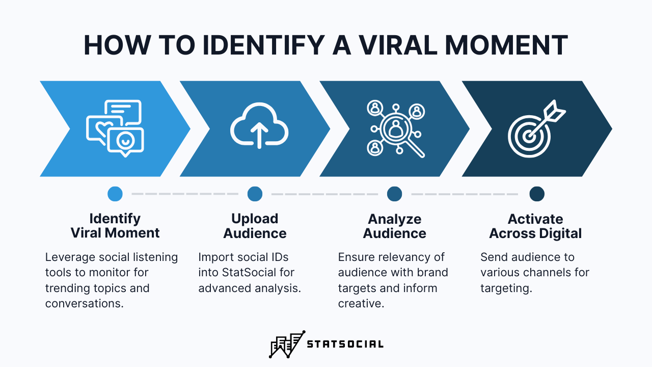 Identify Viral Moment Graphic