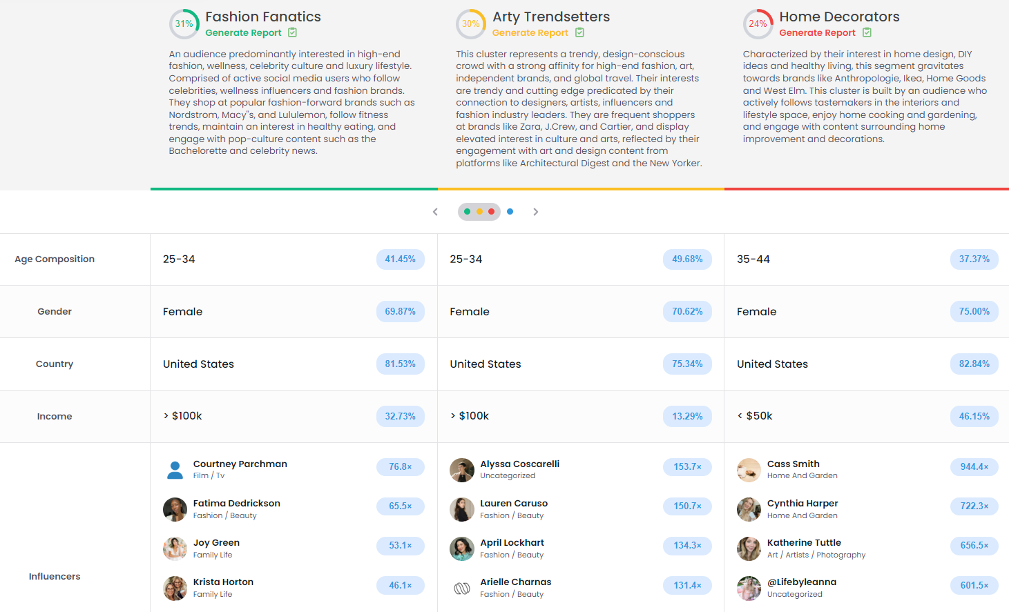 A deeper dive into the clusters of a Consumer Insights audience
