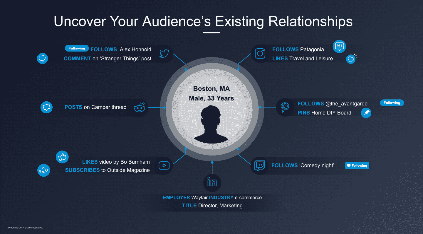 Using audience insights for identifying influencers