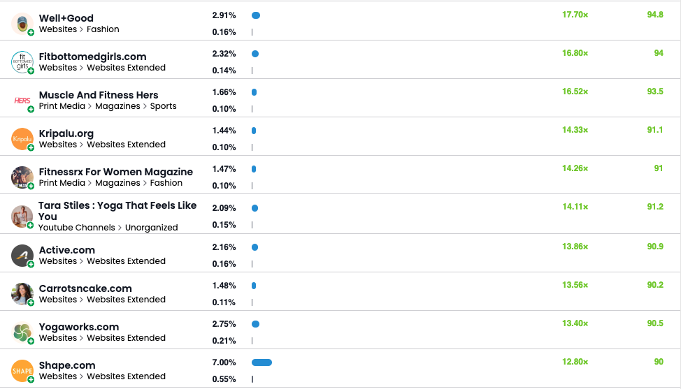 Media insights for target audience