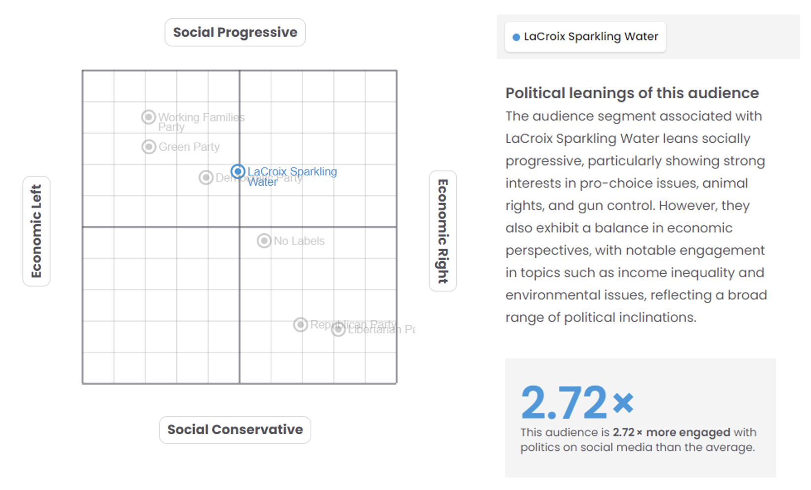 Political insights Consumer audience
