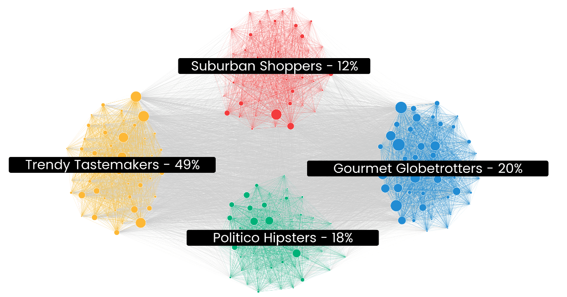 Sweetgreen's audience clusters