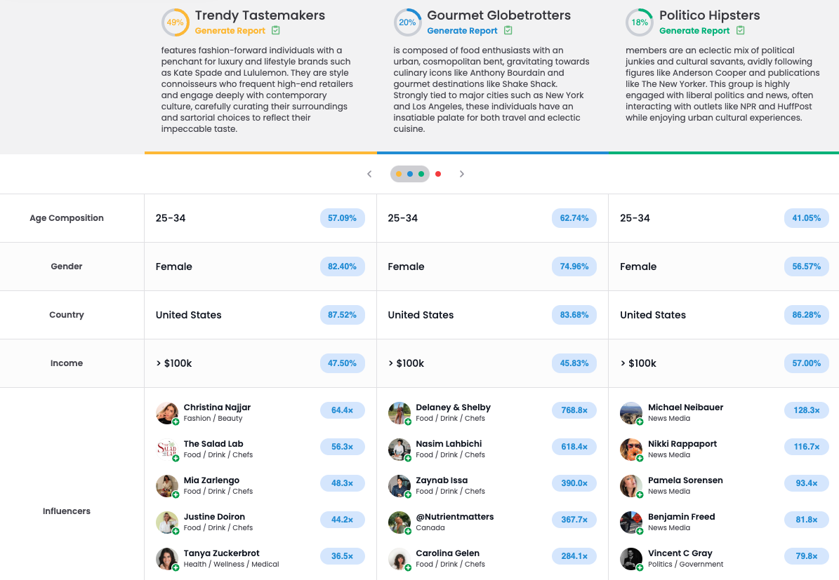 Deep dive into Sweetgreen's audience clusters