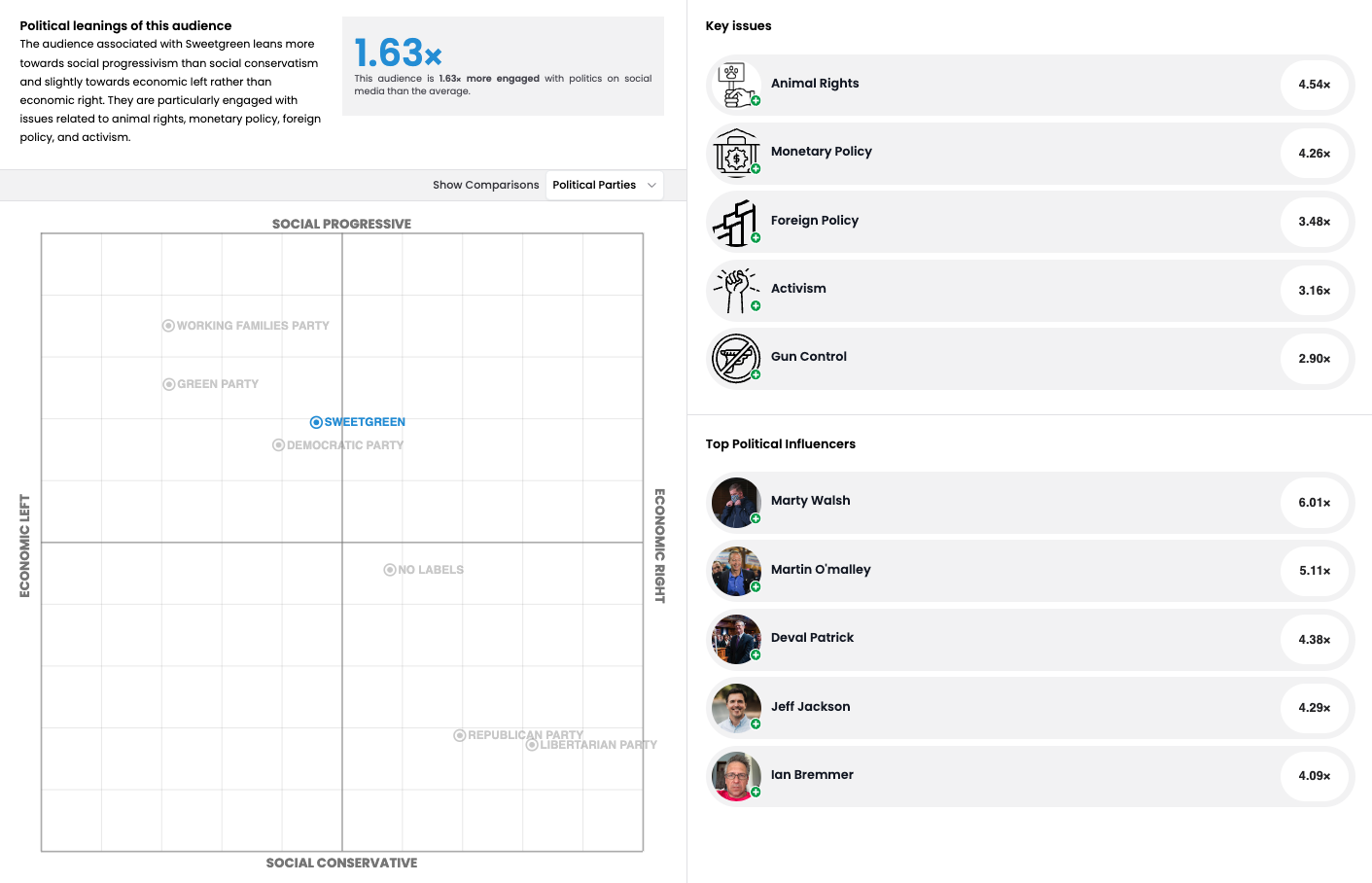 Political alignment, key issues, and top political issues for Sweetgreen's audience