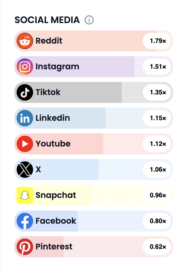 Sweetgreen's audience social media preferences