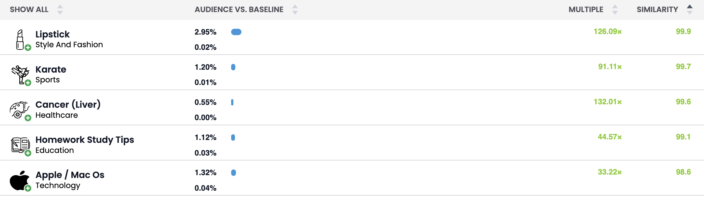 Sweetgreen's audiences top 5 interests and passions