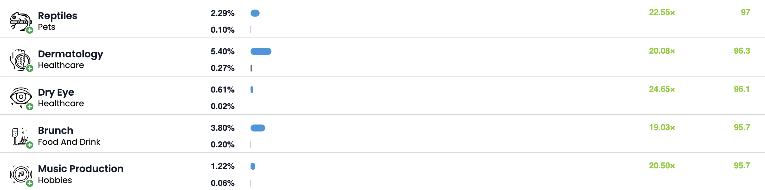 Sweetgreen's audiences top interests and passions