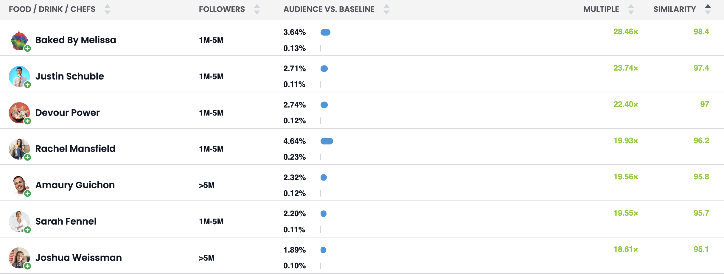 Sweetgreen's audience top foodie influencer