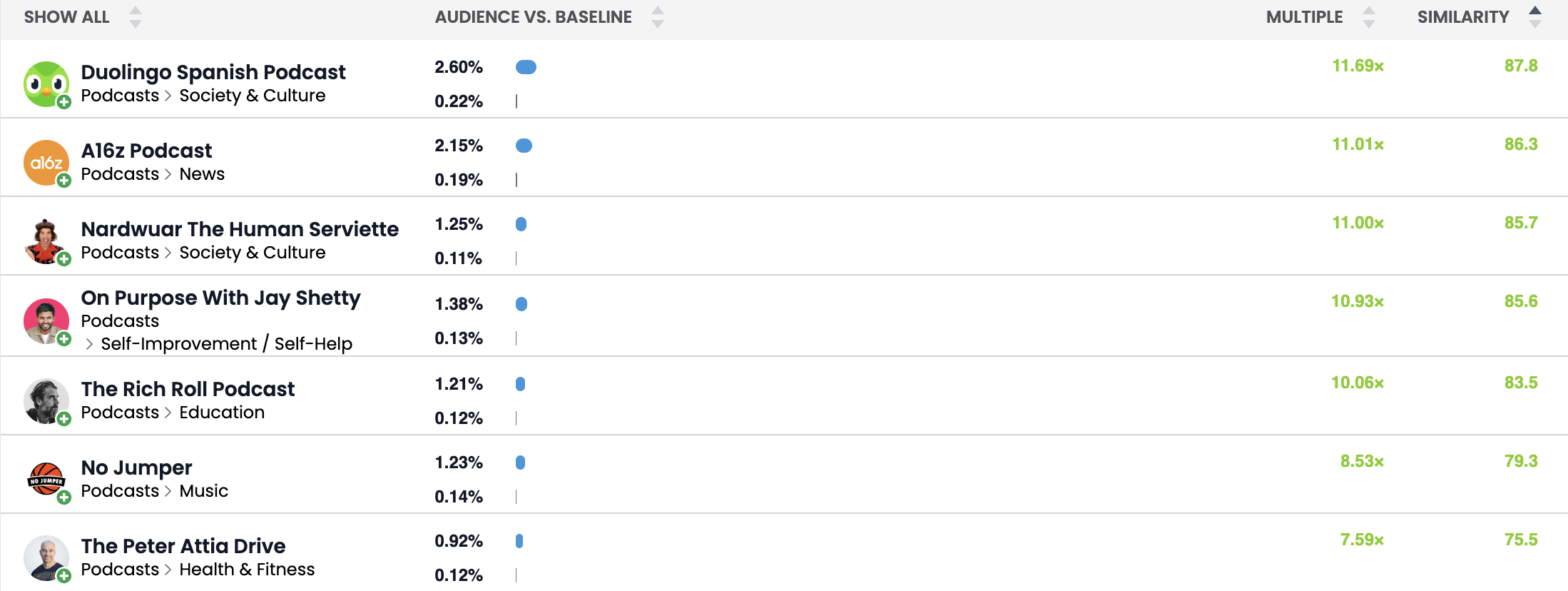 Sweetgreen's audience media affinities