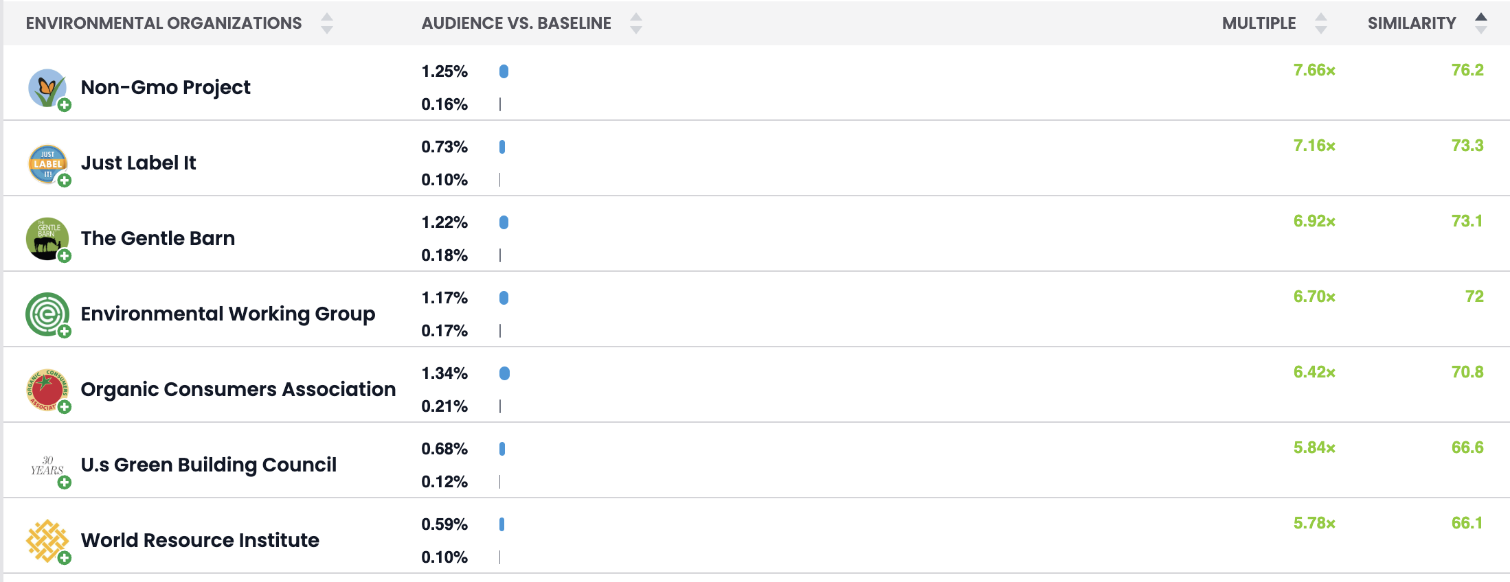 Environmental organizations Sweetgreen audience are into