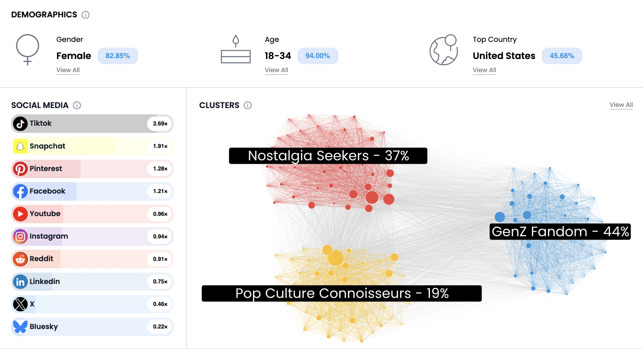 Sabrina Carpenter's Audience Report