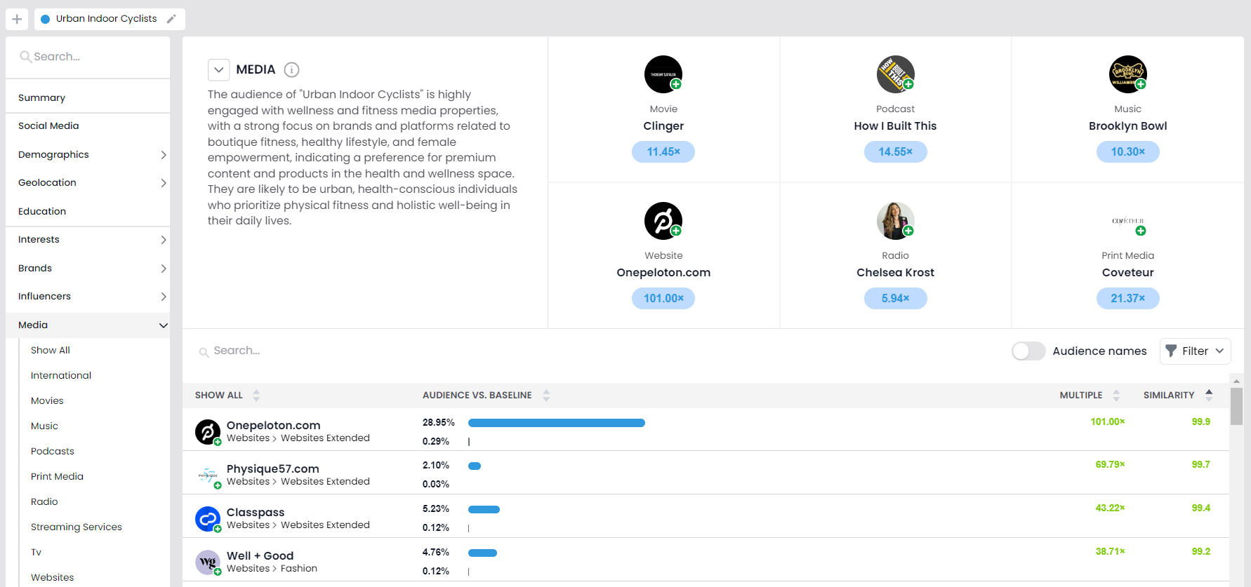 StatSocial Discovery media insights for indoor cyclists
